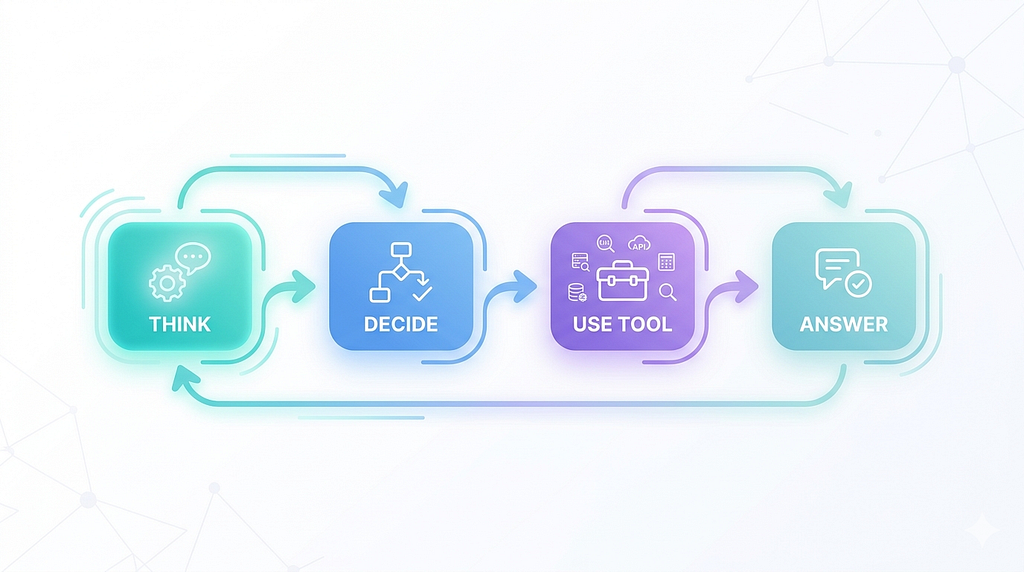 A simple loop behind most working AI agents